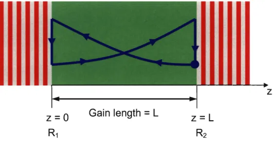 Figure 4.5: A  model laser cavity composed of a gain medium (length L) and two dielectric mirrors  having reflectivity values of  R1  (z  =  0)  and  R2  (Z  =  L)