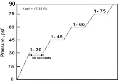 Figure 6.  Static Load Cycle 