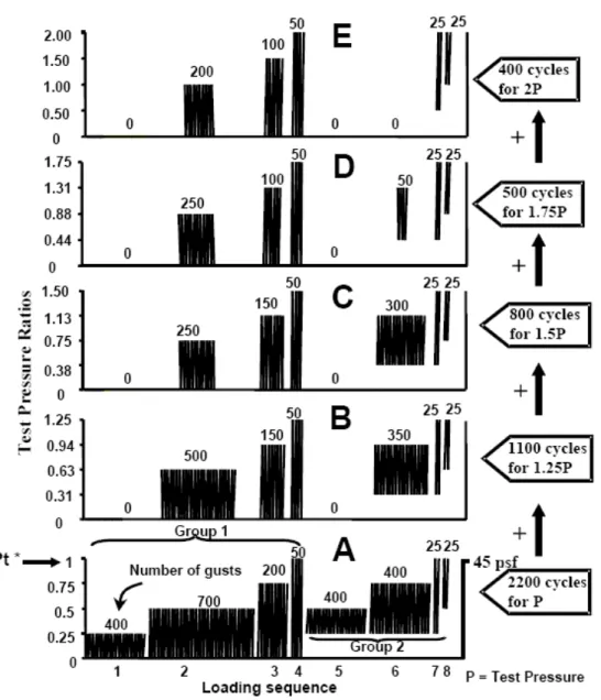 Figure 7.  Dynamic Wind Load Cycle 