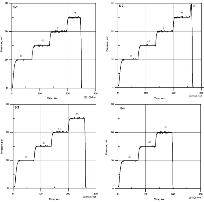 Figure 9.  Static Pressure Time Histories  