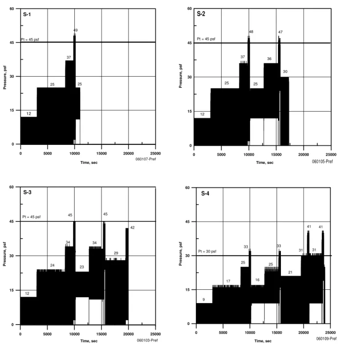 Figure 10.  Dynamic Pressure Time Histories  