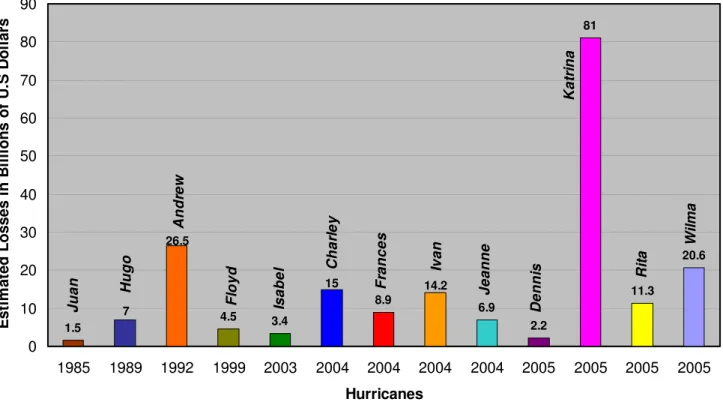 Figure 1: Approximate cost of hurricanes ( Source: NOAA) 