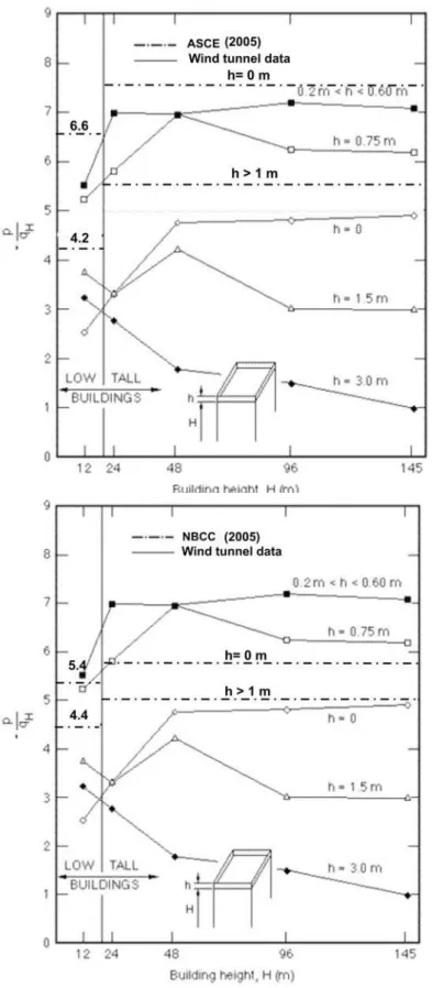 Figure 6: Relationship of code specifications {NBC (2005) and ASCE (2005)} to measured data  (Baskaran, 1986) regarding pressure coefficients on roof corners with parapet