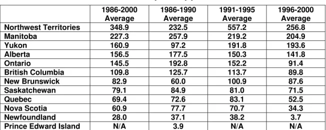 Table 4 shows the fire injuries PMP by jurisdictions. The Northwest Territories had the  highest rate of fire injuries (349 PMP) in Canada