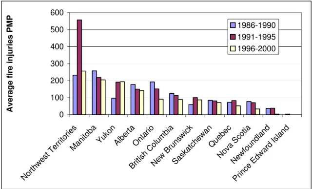Figure 5. Average fire injuries rate PMP by jurisdiction 