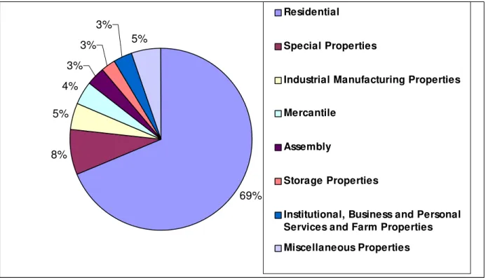Figure 9. Fire injuries percentage by property classifications  Table 8. Fire injuries by property classification 