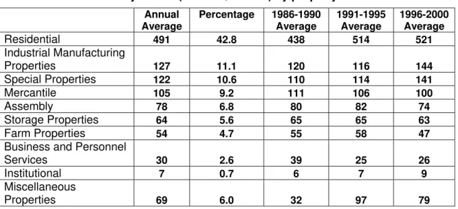 Table 9. Monetary losses (in CND $ Million) by property classification  Annual  Average  Percentage 1986-1990 Average  1991-1995 Average  1996-2000 Average  Residential  491 42.8  438  514 521  Industrial Manufacturing  Properties  127 11.1  120  116 144  