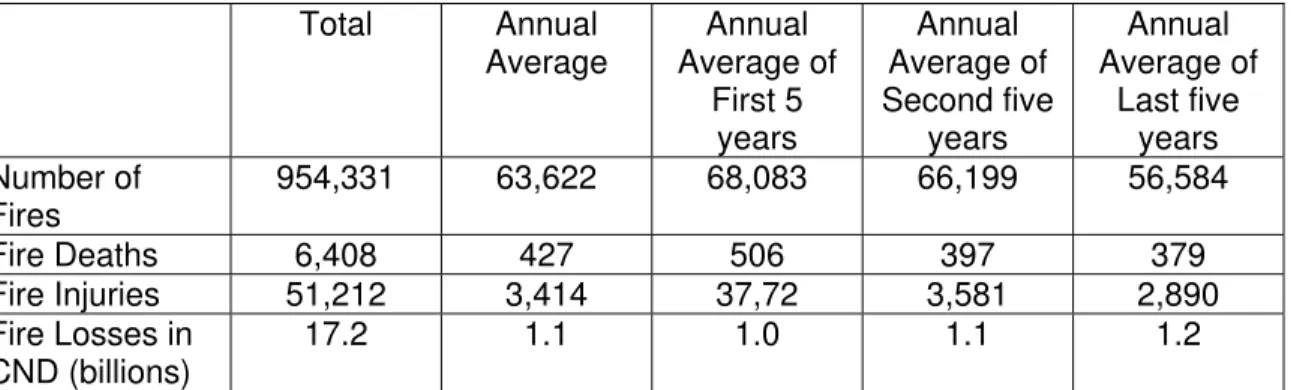 Table 1. Summary of fire deaths, injuries and losses in Canada - 1986-2000 