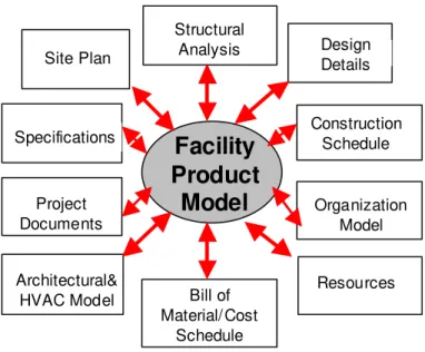 Figure 1: A product-centric approach to implement integrated project repositories 