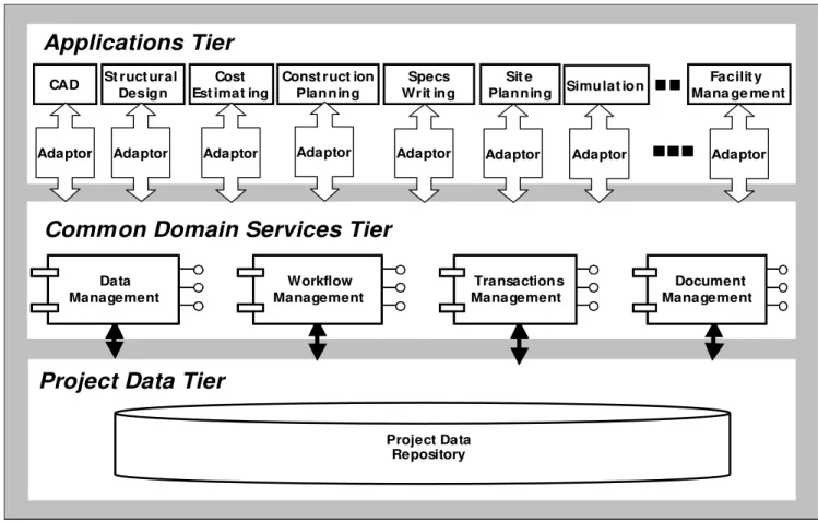 Figure 2: Architecture of the component-based framework for integrated AEC project systems 