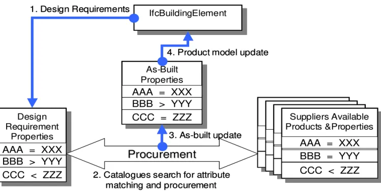 Figure 5: Four-step workflow process for product selection and procurement 
