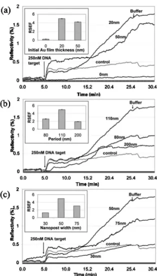 Fig. 3. Kinetic curves of 250 nM DNA target hybridization on nanostructured SPR substrate having nanoposts 30 nm in height with (a) 110 nm period, 50 nm width and different initial Au film thickness; (b) 50 nm width, underlying 20 nm thick Au film and diff