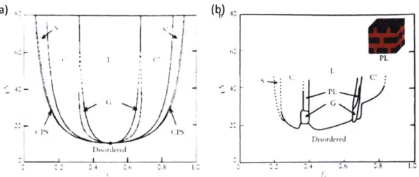 Figure  1-2  Phase  diagrams  of  the  bulk  morphology  in  diblock  copolymer  system which  is  (a)  predicted  by  SCFT,  (b)  obtained  experimentally