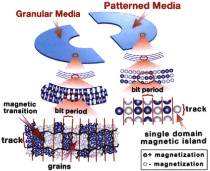 Figure  1-10  Schematic  of the  storages  in  HDD  and  bit  patterned  media  [53].