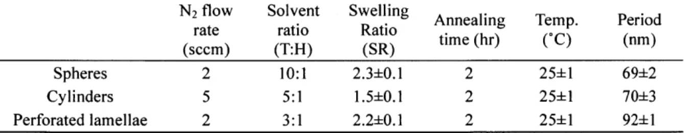 Table  3-1  Solvent  vapor  annealing  conditions  for  three  different  equilibrium  morphologies of  SD75.