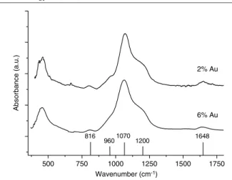 Figure 2. Room temperature optical absorption spectra of SiO 2 films containing (a) 2% and (b) 6% Au.