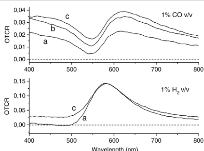 Figure 6. Optical transmittance change ratio (OTCR) induced by 1%