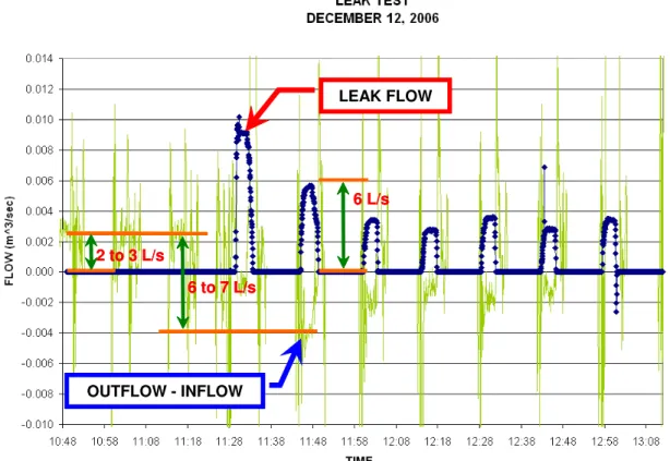 Figure 11  Magmeter Method Leak Test Results 