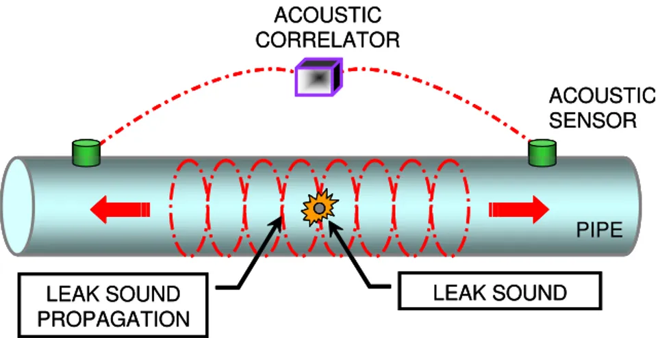 Figure 1  Schematic of Acoustic Method 