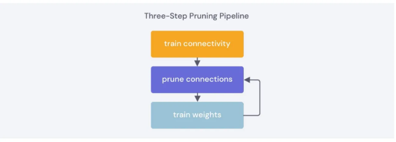 Figure 2-3: Three-step pruning pipeline described by Han et al. (2015). Train net- net-work to completion, remove the least important weights, then continue training the remaining sparse network to fine-tune.