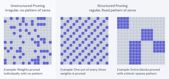 Figure 2-4: Examples of unstructured and structured pruning. Unstructured pruning is the scattered, unpatterned pruning of individual weights