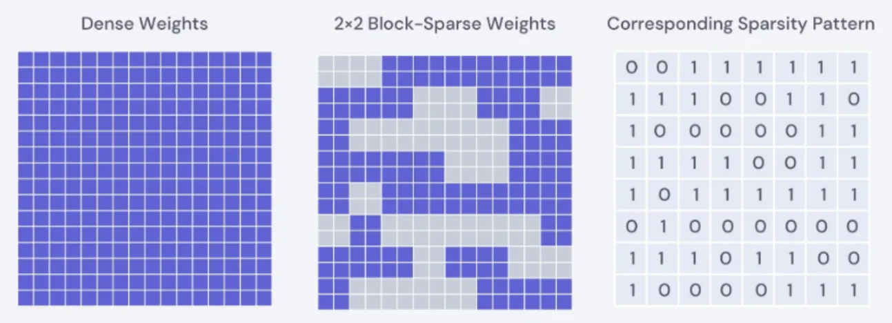 Figure 2-5: Representation of sparsity pattern for block-sparse weights. The left depicts weights of an unpruned fully connected layer