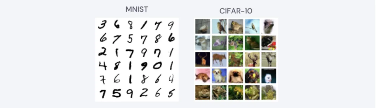 Figure 5-1: Benchmark datasets used in image classification. MNIST contains 60,000 black-and-white handwritten digits