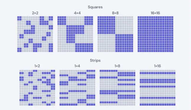 Figure 5-2: Example of block-sparse pruning in fully connected layers. The gray blocks have been pruned, while the blue blocks remain unpruned