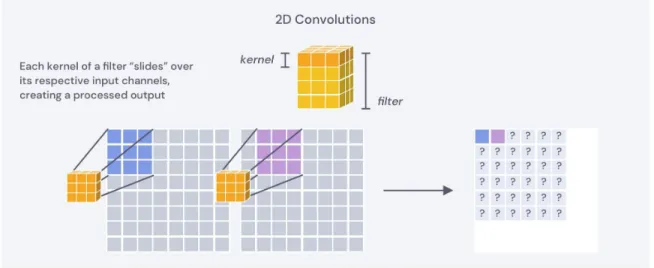Figure 5-3: Convolutional kernel sliding over an image.
