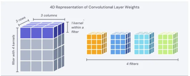 Figure 5-4: 4D representation of convolutional layer weights. Each kernel is made of columns and rows