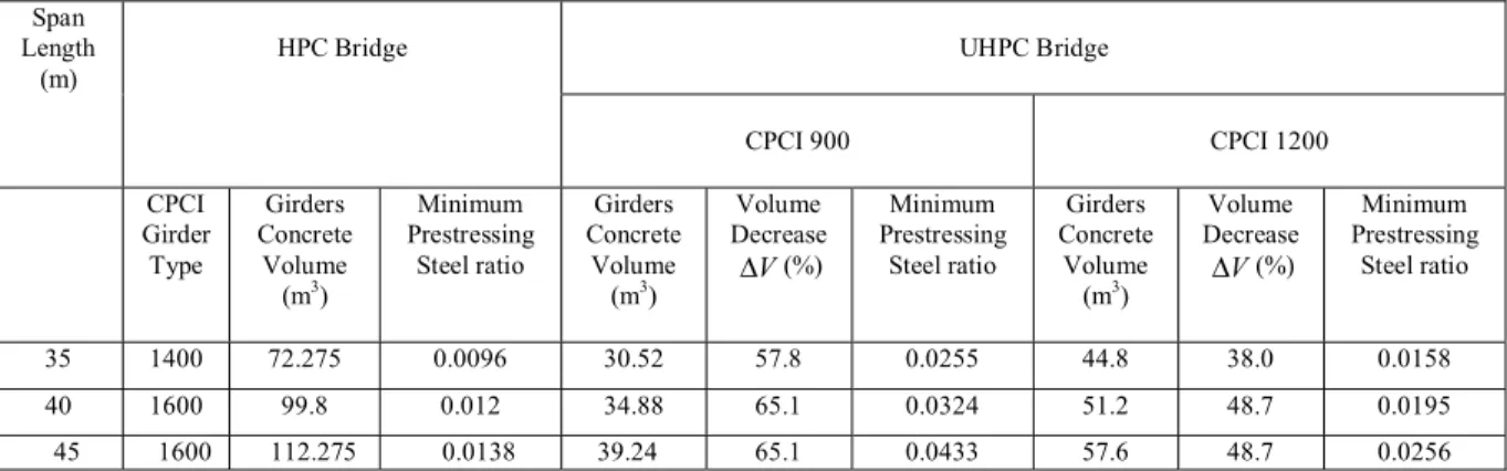 Table 2 Comparison of HPC and UHPC Girder Bridges   