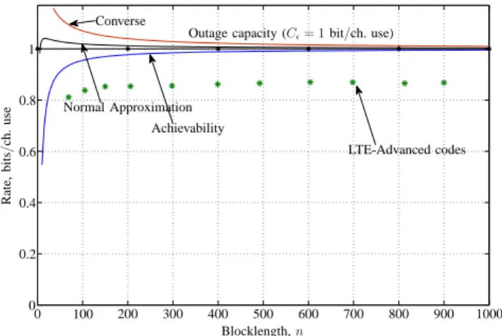 Fig. 4. Comparison between the achievability and converse bounds and the rates achievable by the coding schemes in LTE-Advanced