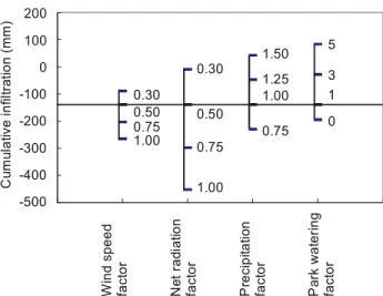 Figure 15.  Effect of variable parameters on calculated  cumulative infiltration for period from 1 November 2005 to  31 October 2006 