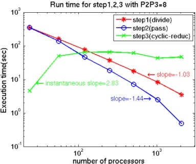 Figure   5.   Run   time   of   the   forward   reduction   steps   in   the   two-­‐level   solver   with   a   small   size   problem   [n ! , n ! ] = 270,1530 