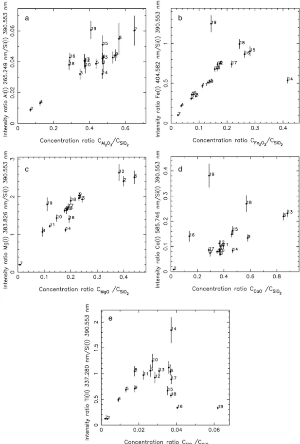 Fig. 3. Univariate calibration curves for the selected spectral line normalized by the Si(I) 390.553 nm line: (a) Al(I) 265.249 nm, (b) Fe(I) 404.582 nm, (c) Mg(I) 383.826 nm, (d) Ca(I) 585.746 nm and (e) Ti(II) 337.280 nm.