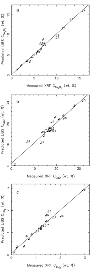 Fig. 4. Concentrations (in % weight) of Fe 2 O 3 (a), CaO (b) and TiO 2 (c) predicted by LIBS as a function of the concentrations measured by XRF for the calibration samples.