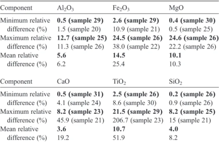 Fig. 6. Comparison between LIBS (coupled with a multivariate model) and XRF measurements obtained for the main oxides (SiO 2 , Al 2 O 3 , Fe 2 O 3 , MgO, CaO and TiO 2 ) present in the 32 glass samples