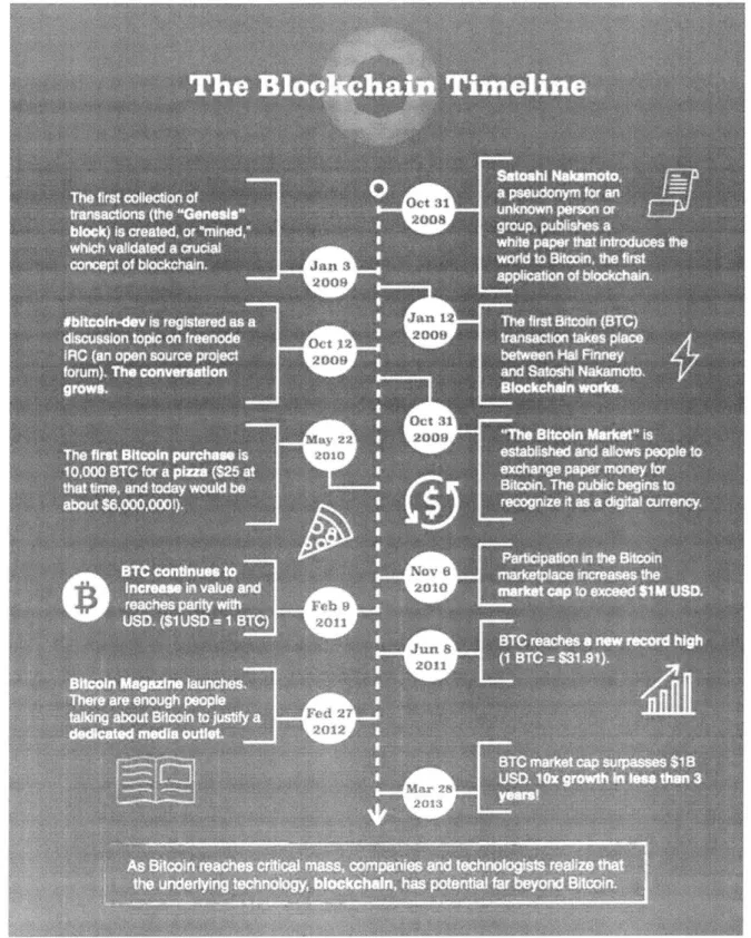 Figure 1:  The blockchain  timeline (Source:  [71)