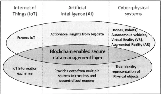 Figure 3: Blockchain based network  for  interoperable  technologies