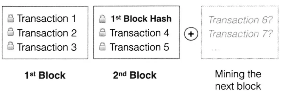 Figure S: Data structure  of blocks in  a blockchain (Source: [221)