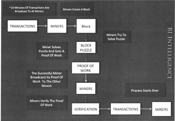 Figure 7:  Proof of Work blockchain  mining process (Source: [251)
