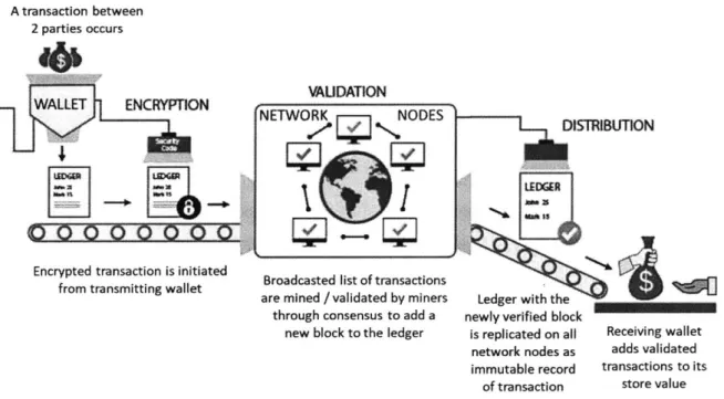 Figure  8: Flow of operation on  blockchain platform  (Adaptedfrom Source:  [311)