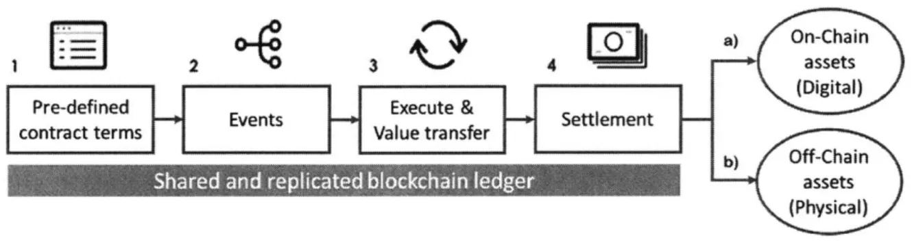 Figure 10: A  flow  chartfor  applying  business  logic  with smart contracts (Adaptedfrom Source:  [41])