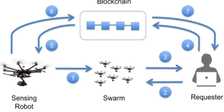 Fig. 12. Process of exchanging data for currency in a Sensing-as-a- Sensing-as-a-Service model.