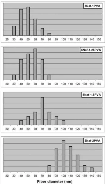 Figure 6. DSC scan obtained for the Nafion-PVA nanofibers con- containing 17 wt.% of PVA (1 wt.% in the solution)