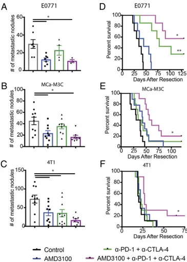 Fig. 6. CXCR4 inhibition improves outcome of ICBs. (A – C) Quantification of lung nodules in mice with spontaneous lung metastases arising from orthotopic breast tumors