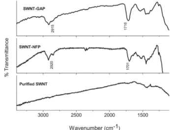 Fig. 1 shows the Raman spectra of pristine SWNT and SWNT- SWNT-GAP samples. The reaction of reduced SWNT with glutaric acid acyl peroxide (GAP) leads to a substantial increase in the D-band intensity, indicating side-wall functionalization
