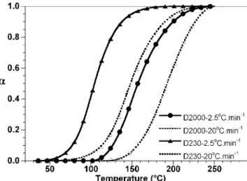 Figure 3 X-ray diffraction curves of epoxy-nanocompo- epoxy-nanocompo-sites based on C30B.