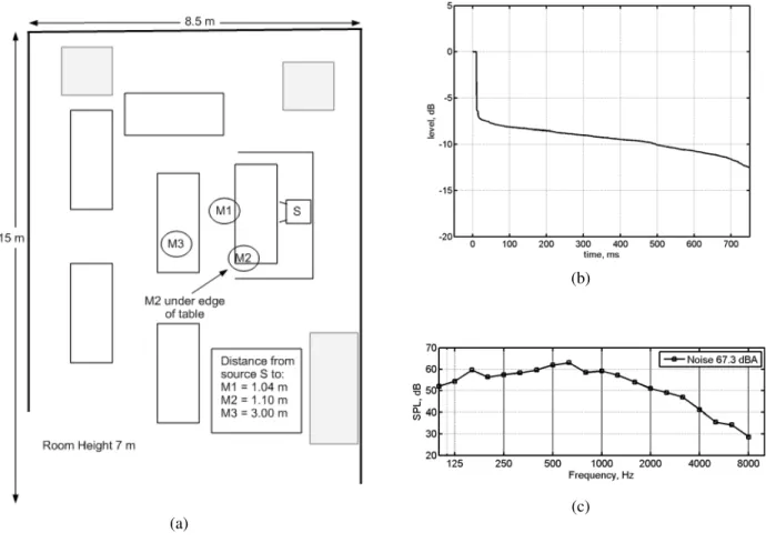 Figure 3 Test Space R: (a) plan view indicating test loudspeaker position (S), and microphone device locations (M1,  M2, and M3), (b) broadband level decay curve, and (c) background noise spectrum (overall level 49.9 dBA)