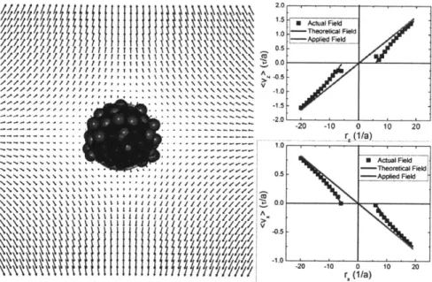 Figure  3-4:  The  average  flow  profile  surrounding  a  collapsed  polymer  globule  (Ais = 3.0)  in  a  sub-i*  elongation  rate  of 0.082  1/r